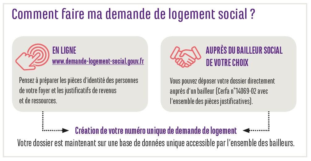 Comment faire ma demande de logement social ?