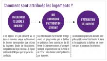 Comment sont attribués les logements sociaux ? Miniature